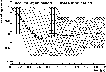 \includegraphics*[width=4in]{dephasing}